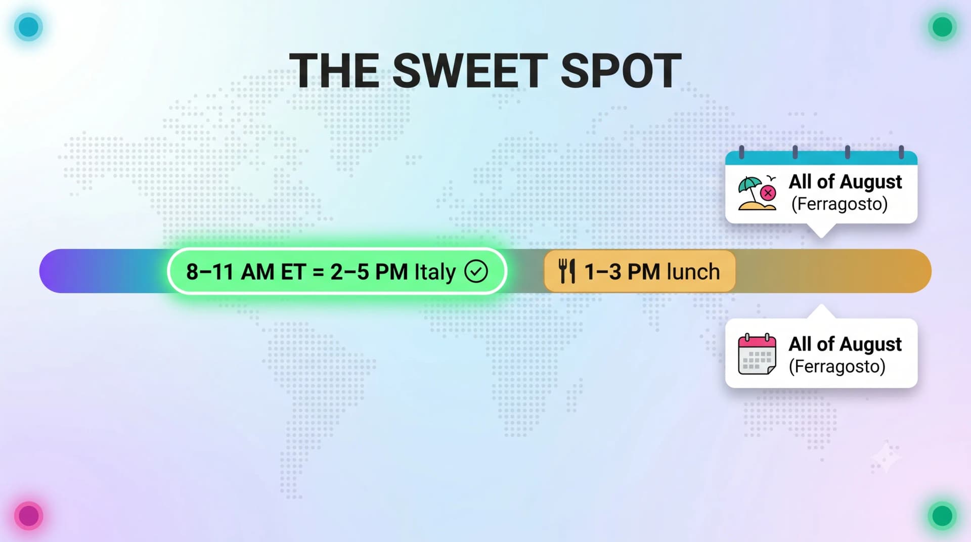 Sweet spot infographic: 8-11 AM ET equals 2-5 PM Italy, avoiding 1-3 PM lunch and all of August Ferragosto