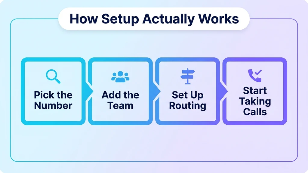 Four connected blocks reading pick the number, add the team, set up routing, and start taking calls