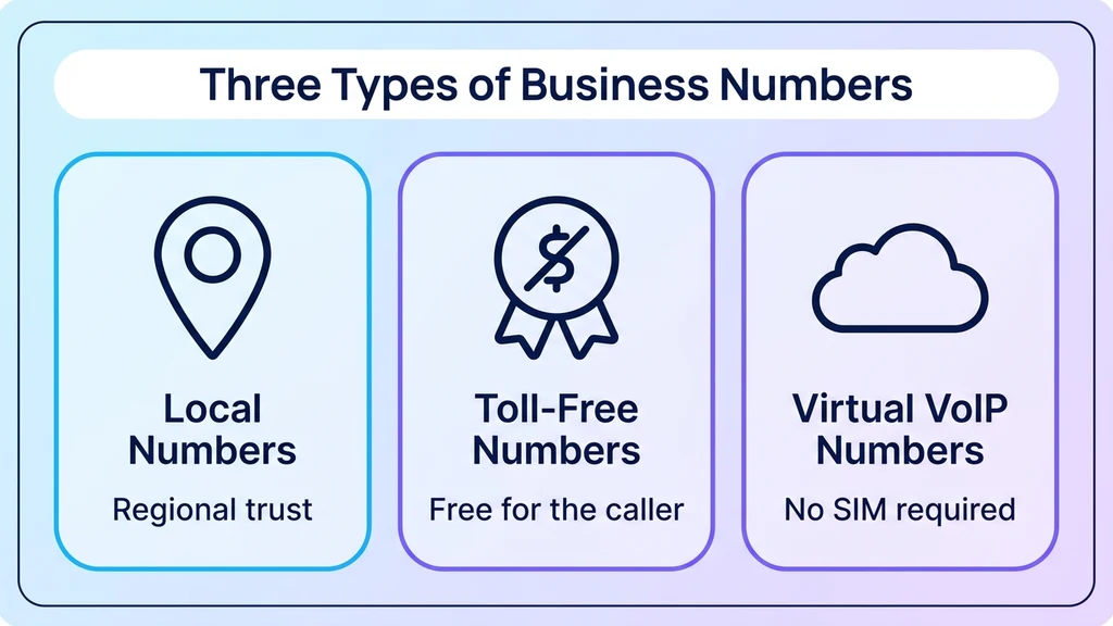 Three types of business phone numbers compared: local numbers, toll-free numbers, and virtual VoIP numbers