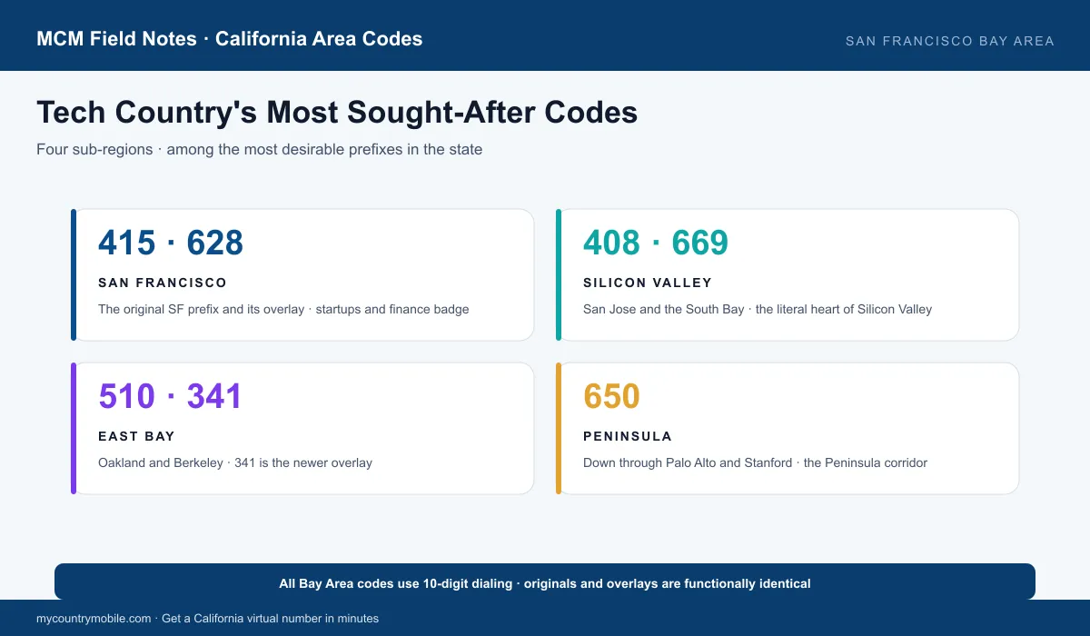 San Francisco Bay Area area codes — 415/628 San Francisco, 408/669 Silicon Valley, 510/341 East Bay, 650 Peninsula, with iconic cities for each