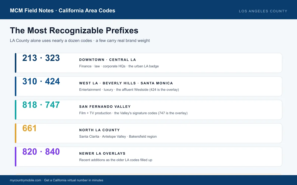 Los Angeles County area codes — 213/323 downtown and central, 310/424 West LA and the coast, 818/747 San Fernando Valley, 661 North LA, 820/840 new overlays