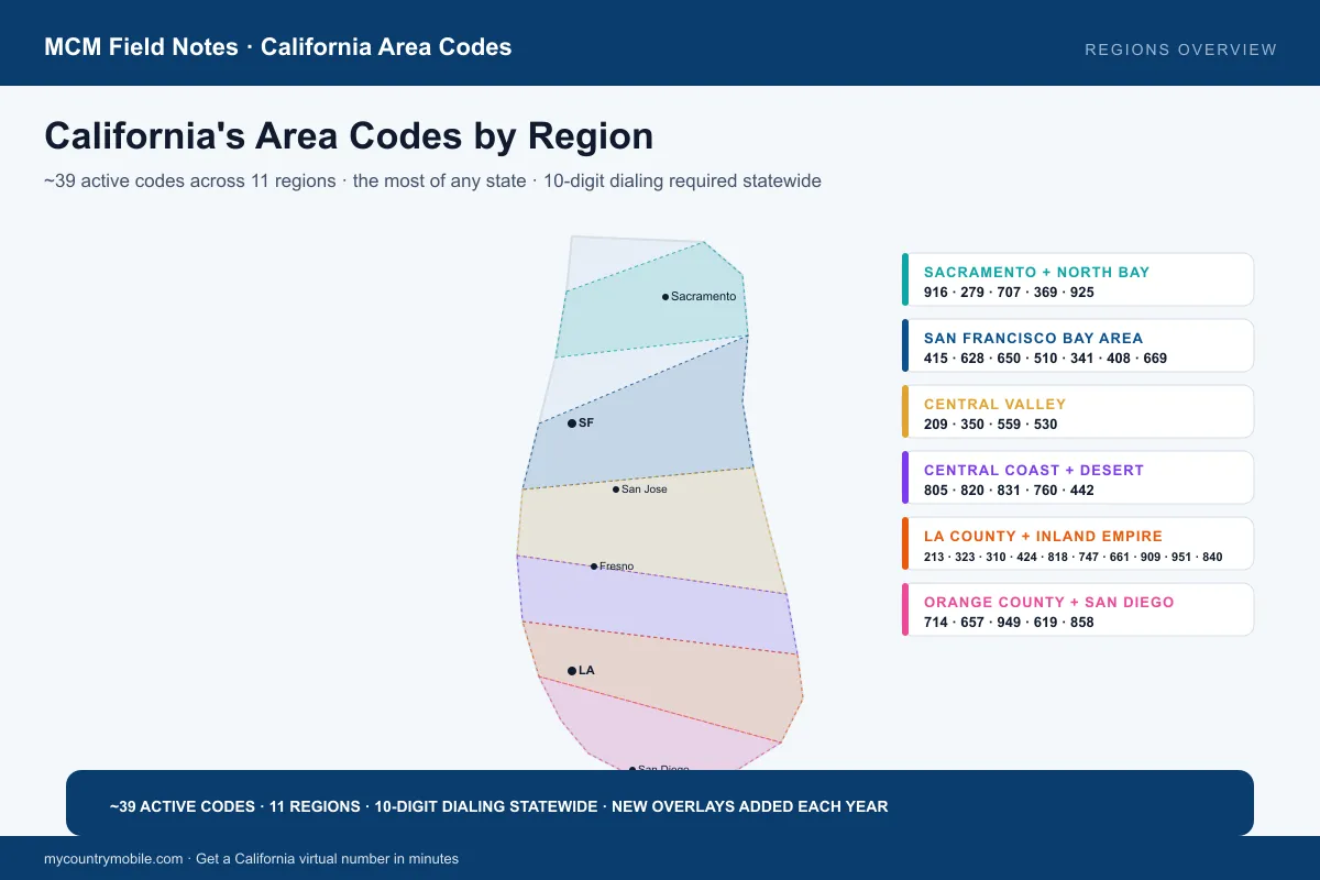 California area codes by region — 11 zones from LA to the Bay Area, San Diego, Sacramento, Central Valley, and Central Coast, with ~39 active codes total