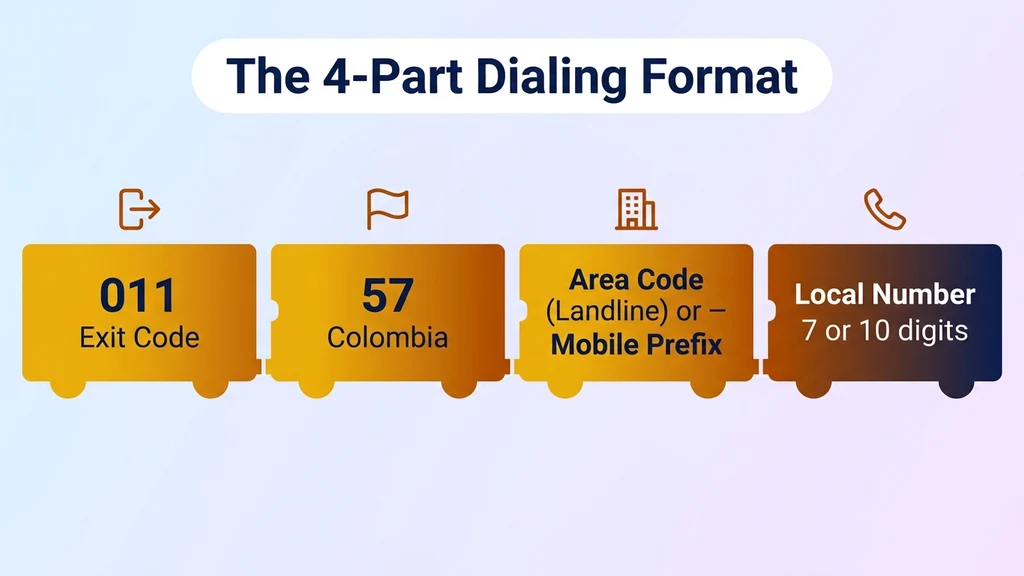 Four connected blocks reading 011, 57, area code or mobile prefix, and local number