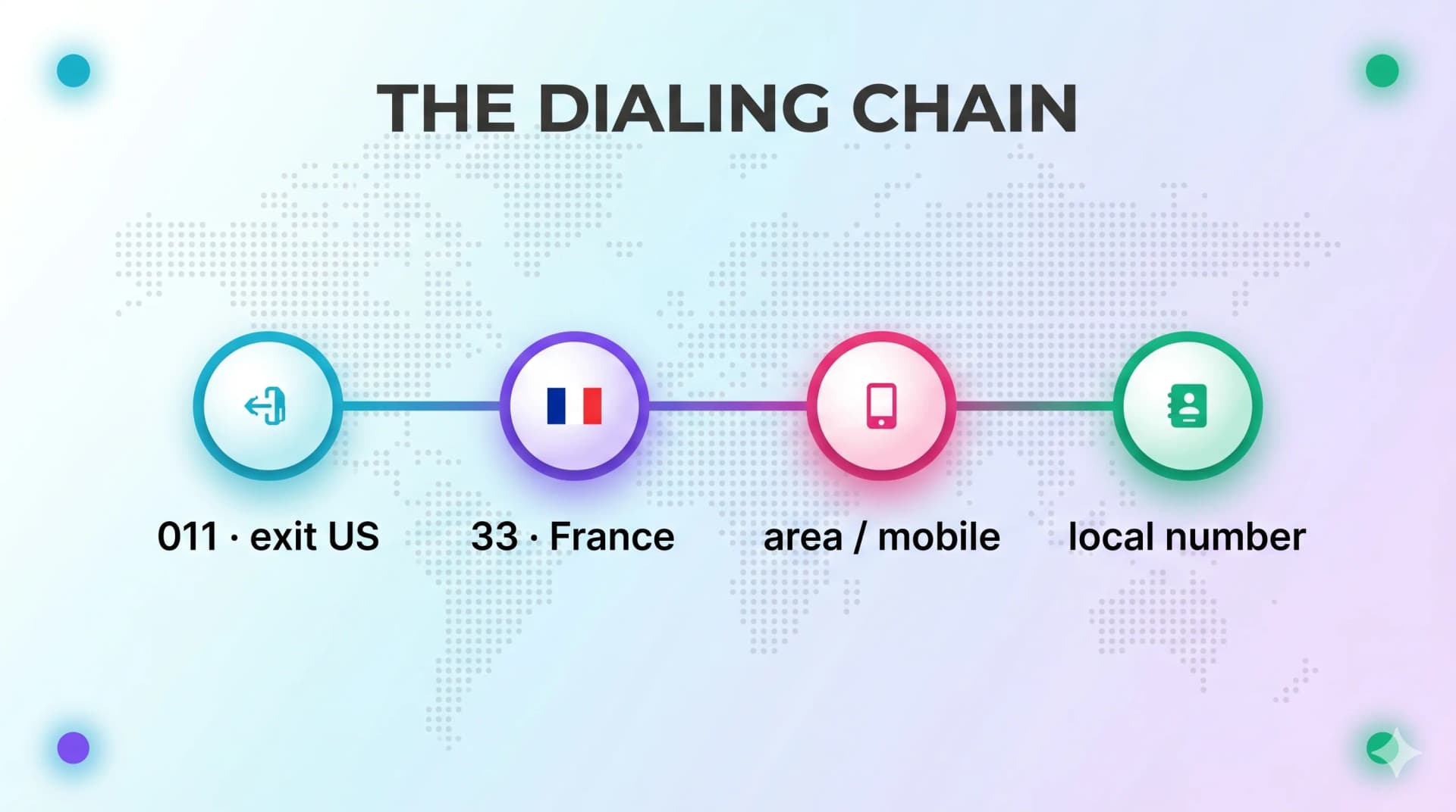 The four-part dialing chain: 011 exit US, 33 France, area or mobile prefix, local number