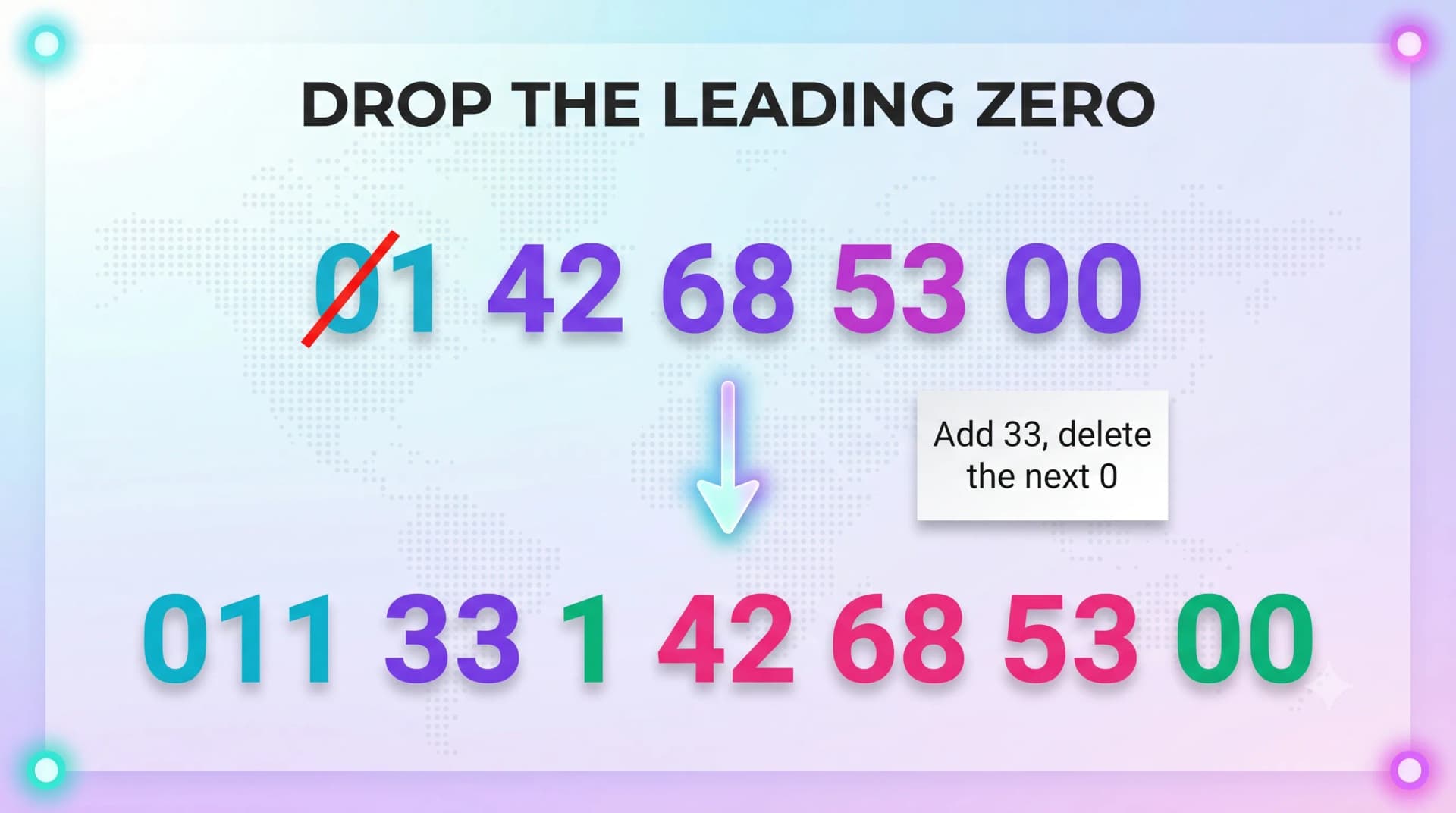 Drop the leading zero: 01 42 68 53 00 becomes 011 33 1 42 68 53 00 when adding country code 33