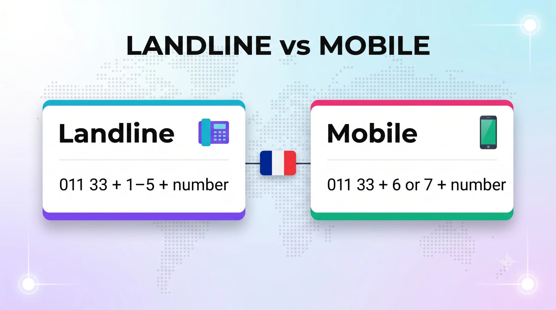 Landline versus mobile dialing: 011 33 plus 1-5 plus number for landlines, 011 33 plus 6 or 7 plus number for mobiles