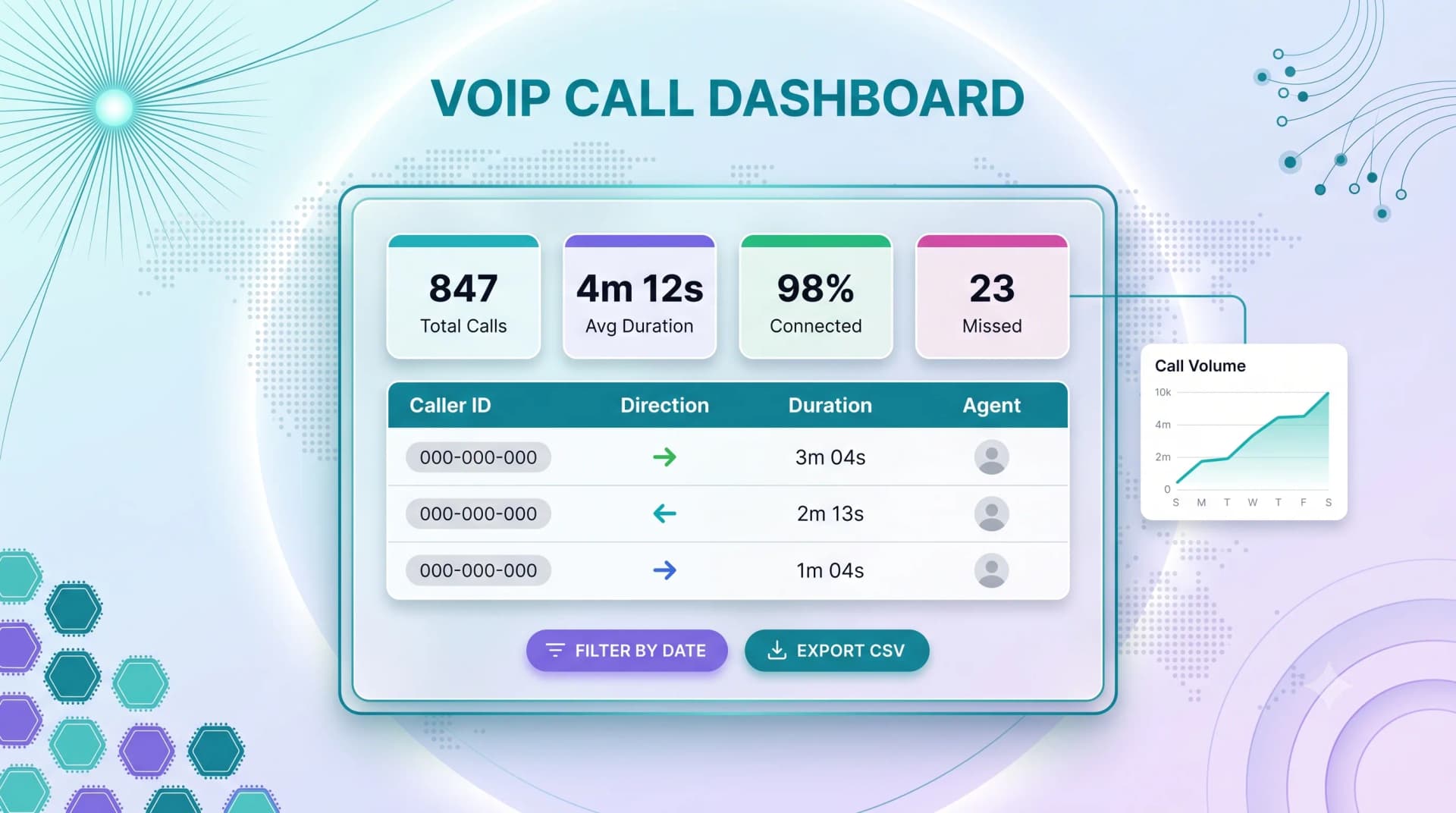VoIP call dashboard showing total calls, average duration, connection rate, and a searchable call log with caller ID, direction, duration, agent, and CSV export
