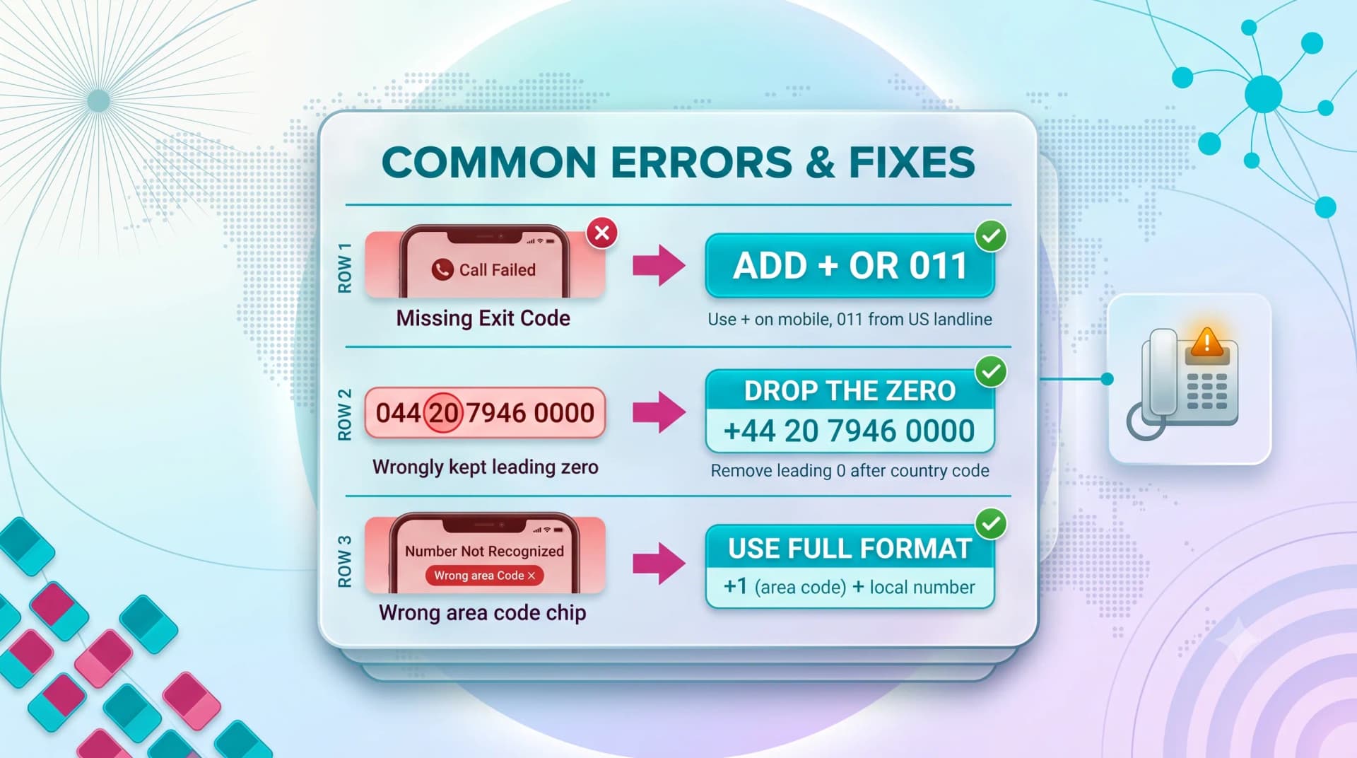Common landline dialing errors and fixes: add the exit code, drop the leading zero, and use the full number format