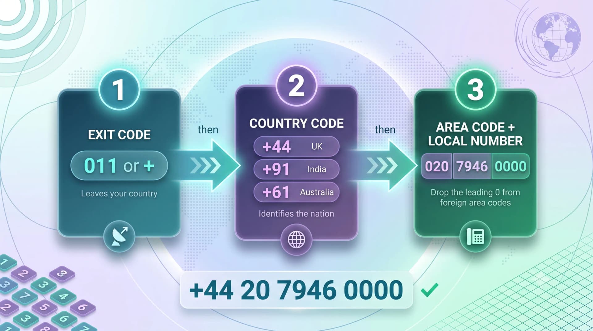 Three steps to call an international landline: exit code, country code, then area code plus local number