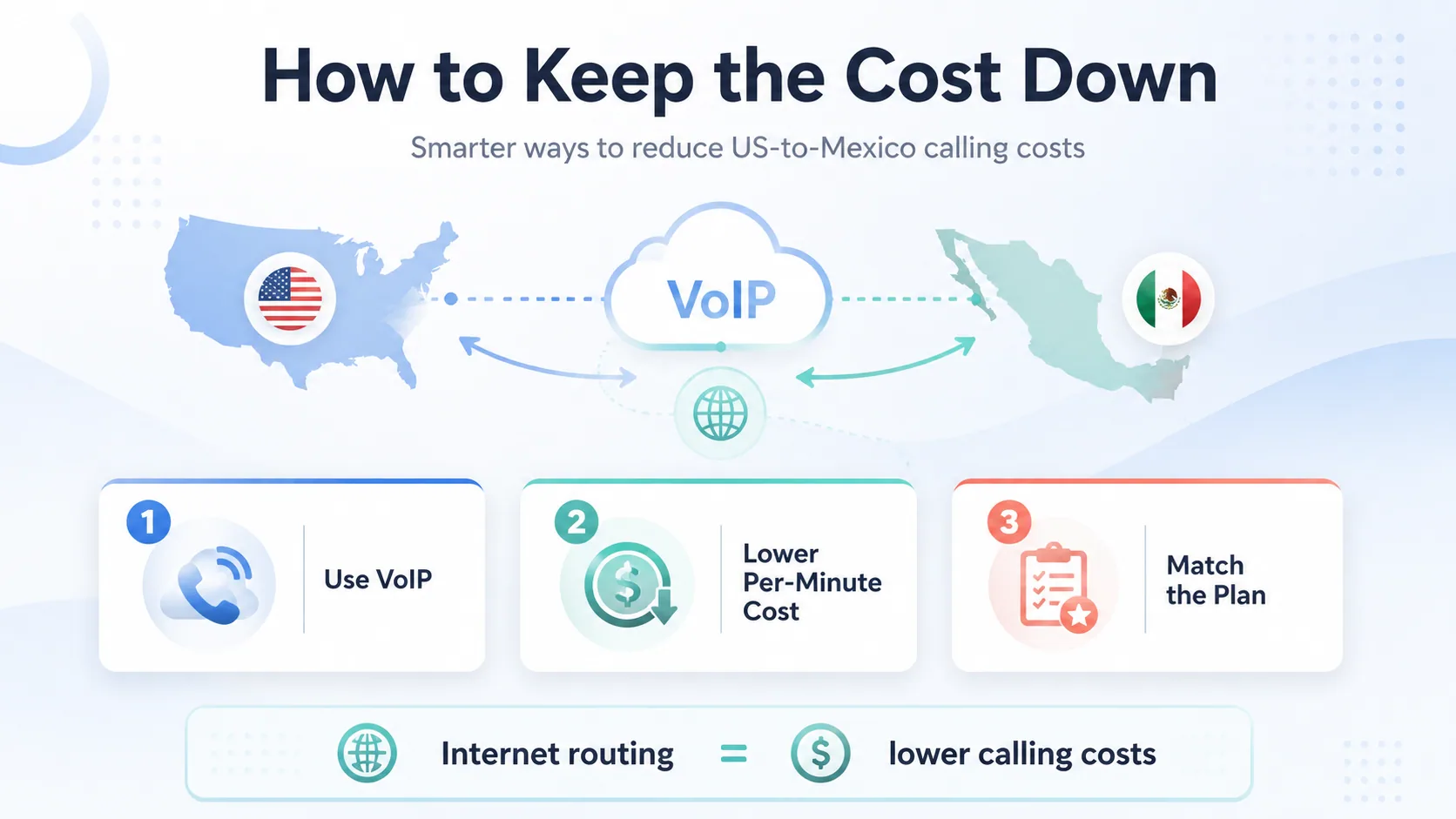 How to keep the cost down: use VoIP for lower per-minute cost and match the plan to reduce US-to-Mexico calling costs