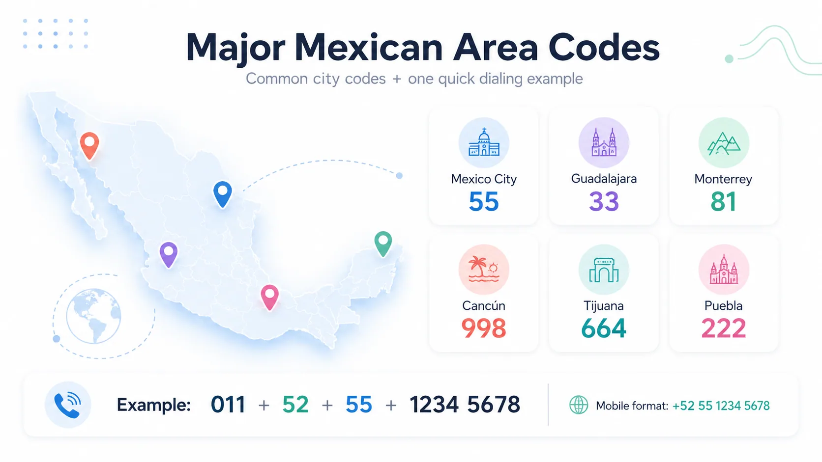 Major Mexican area codes: Mexico City 55, Guadalajara 33, Monterrey 81, Cancún 998, Tijuana 664, Puebla 222