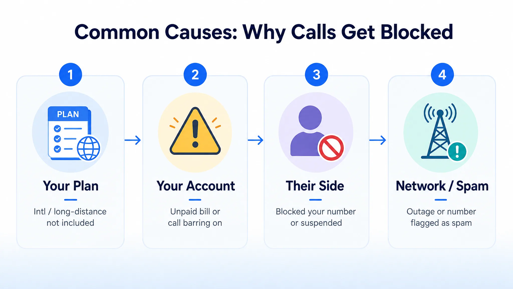 Common causes why calls get blocked: your plan, your account, their side, and network or spam flags