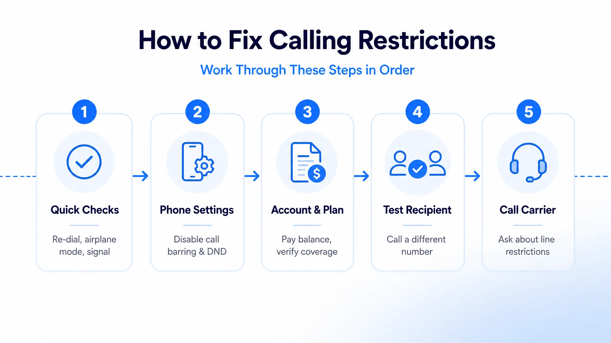 How to fix calling restrictions: five steps from quick checks to calling your carrier