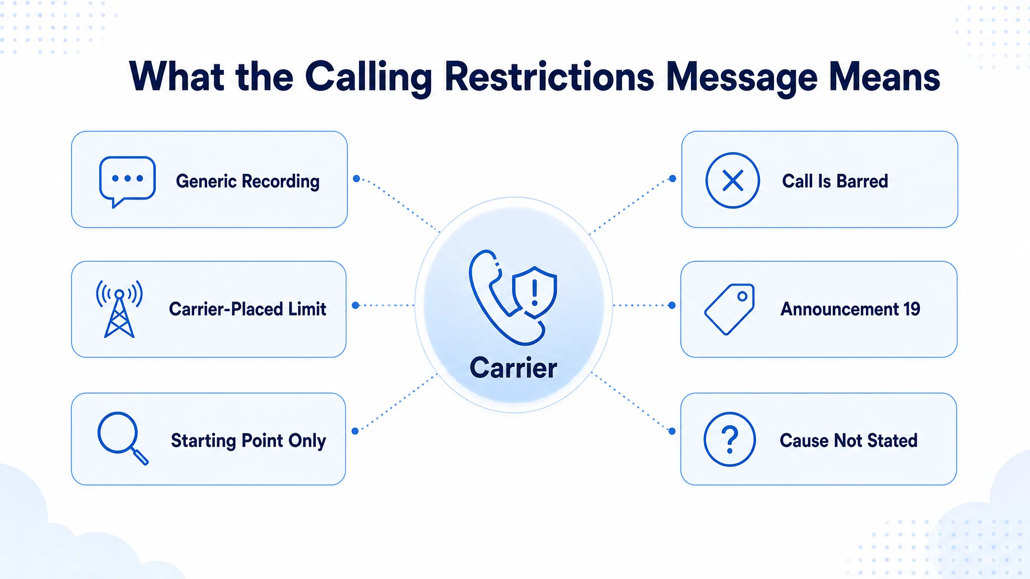 What the calling restrictions message means: a generic carrier-placed recording with no stated cause