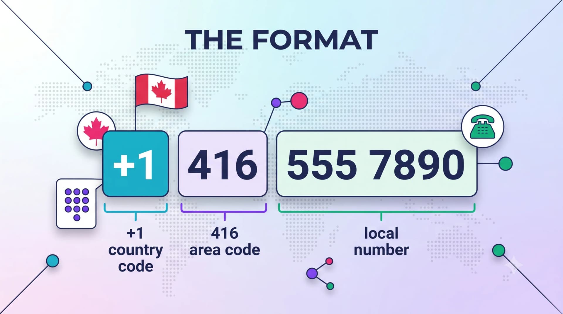 Diagram showing the +1 country code shared by the United States, Canada, and the Caribbean, told apart by area code