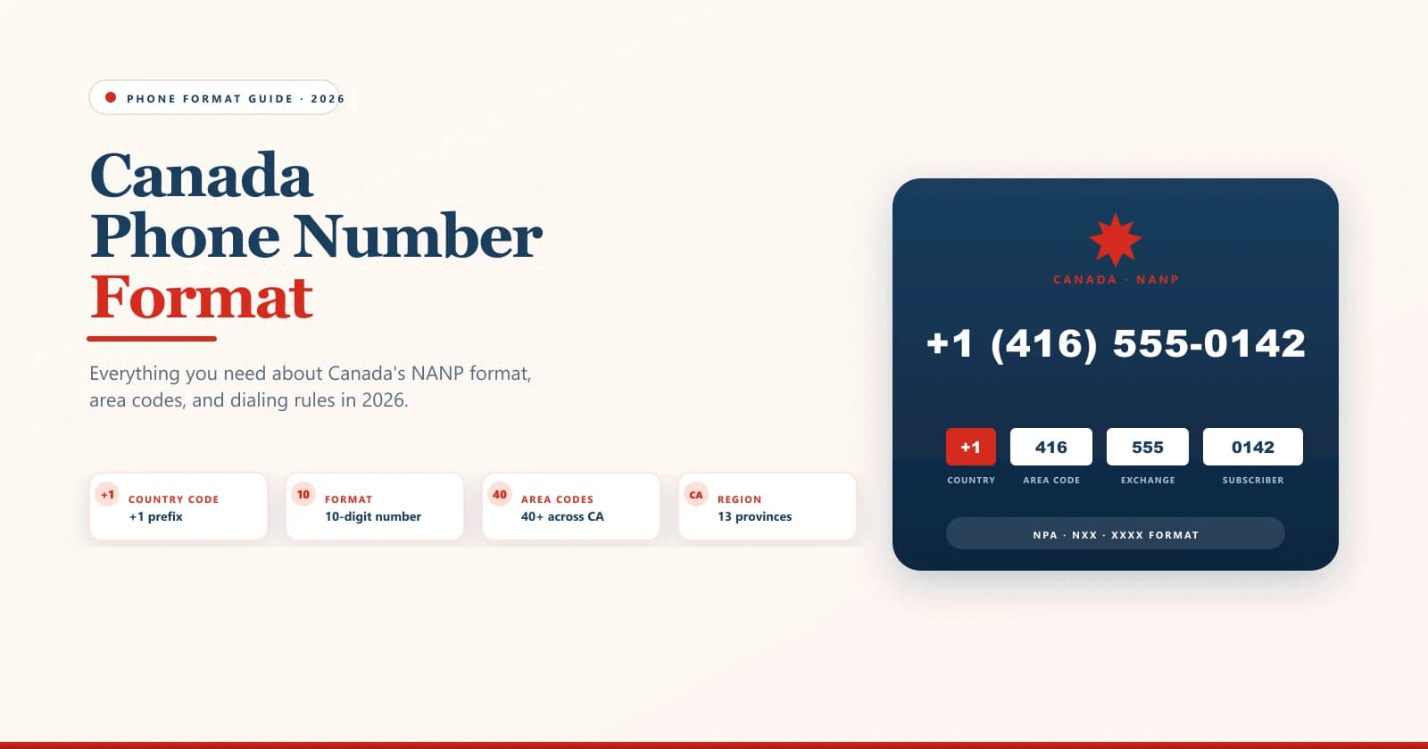 Canada Phone Number Format — The Complete 2026 Guide. Phone Format Guide 2026. +1 country code, 10-digit number, 40+ area codes, 13 provinces. Sample number +1 (416) 555-0142 broken into country / area code / exchange / subscriber segments. NPA-NXX-XXXX format.