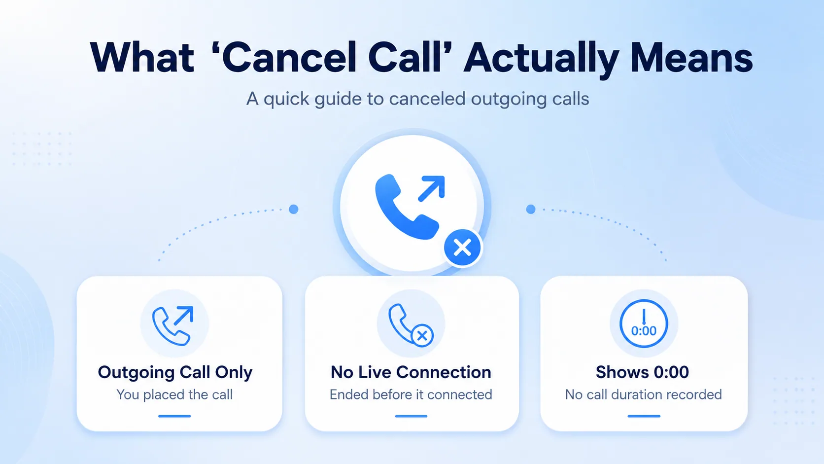 What 'Cancel Call' actually means: outgoing call only, no live connection, shows 0:00
