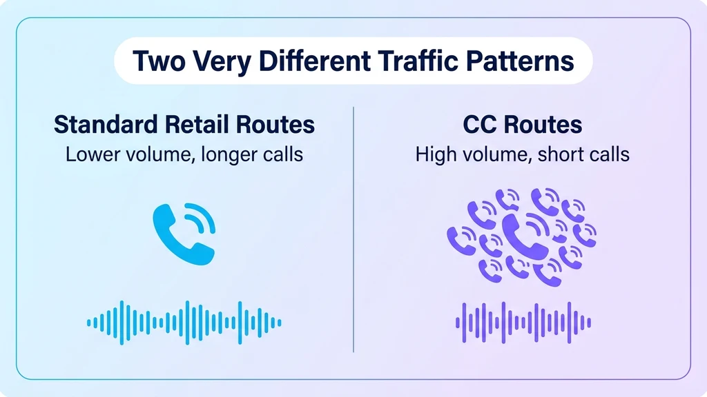 Route class comparison: standard retail routes versus CC routes optimized for short-duration, high-volume dialer traffic