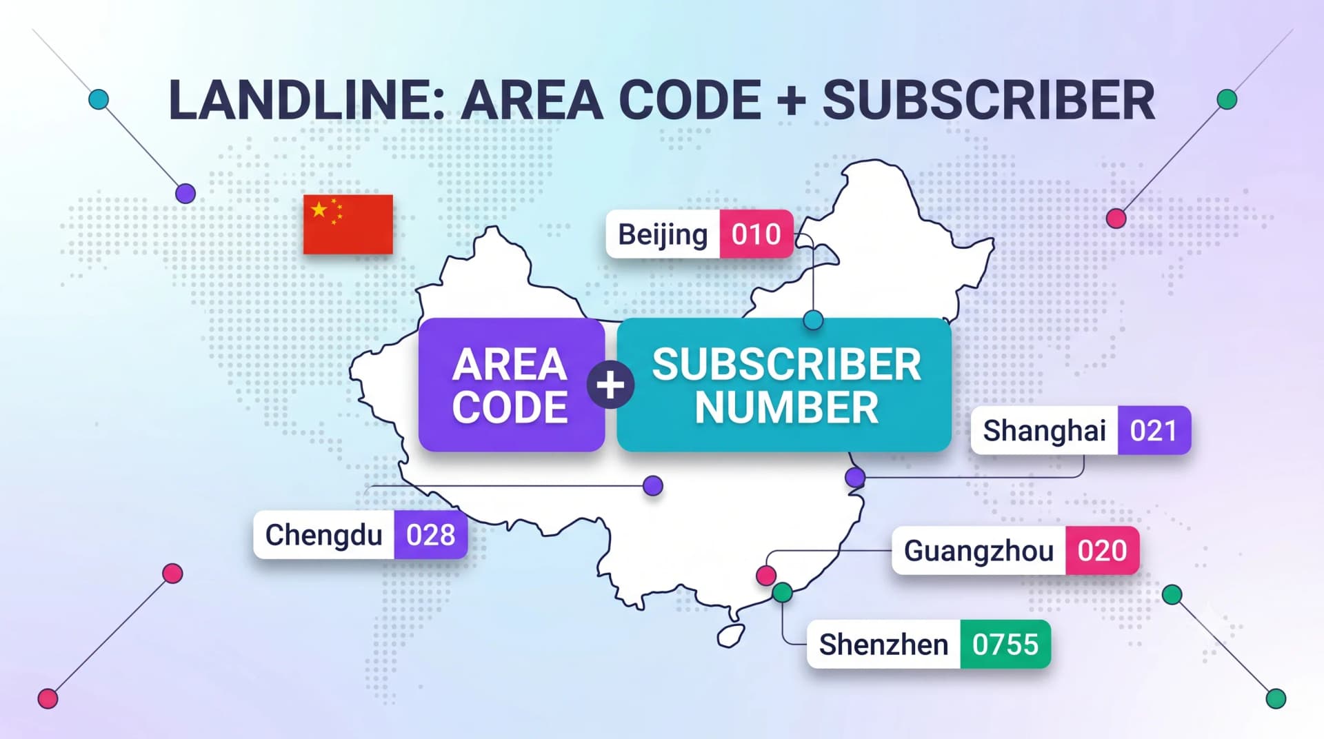 Chinese landline structure: area code plus subscriber number, with city codes for Beijing 010, Shanghai 021, Guangzhou 020, Shenzhen 0755, and Chengdu 028