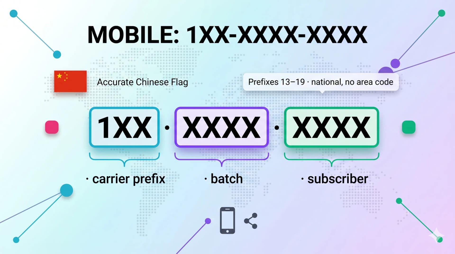 Chinese mobile number structure 1XX-XXXX-XXXX: carrier prefix, batch block, and subscriber block, with prefixes 13 to 19