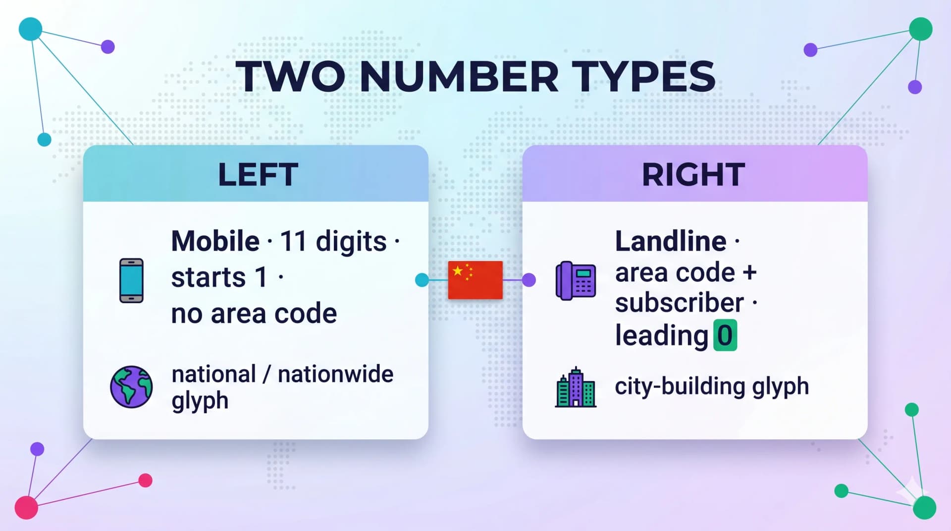 Two number types in China: mobile (11 digits, starts with 1, no area code) versus landline (area code plus subscriber, leading 0)