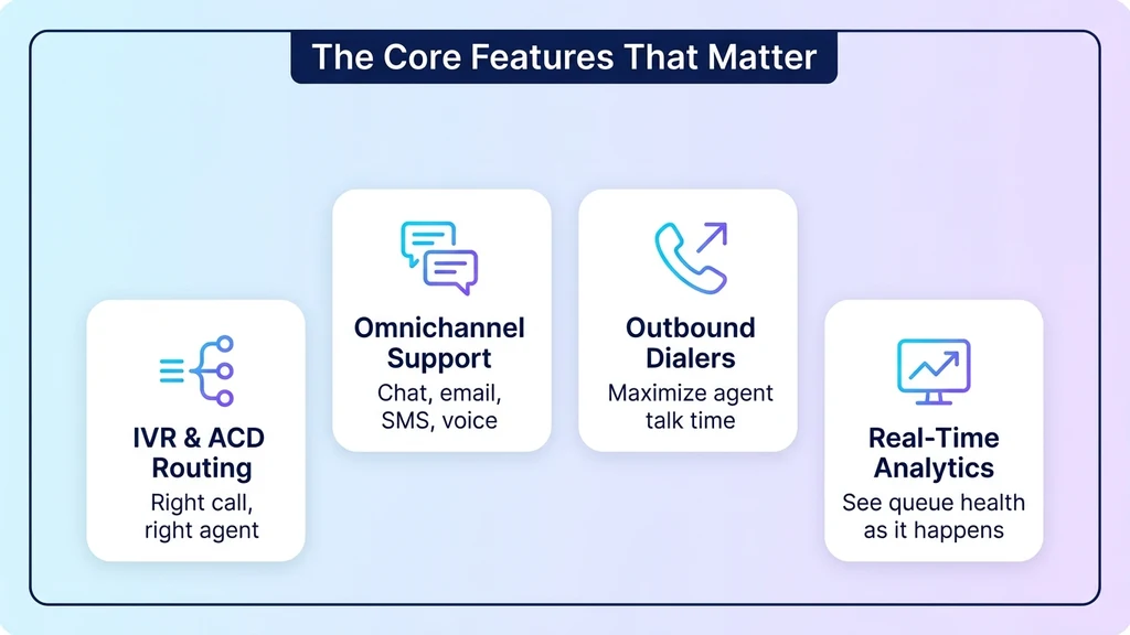 Four core cloud contact center features: IVR and ACD routing, omnichannel support, outbound dialer, and real-time analytics