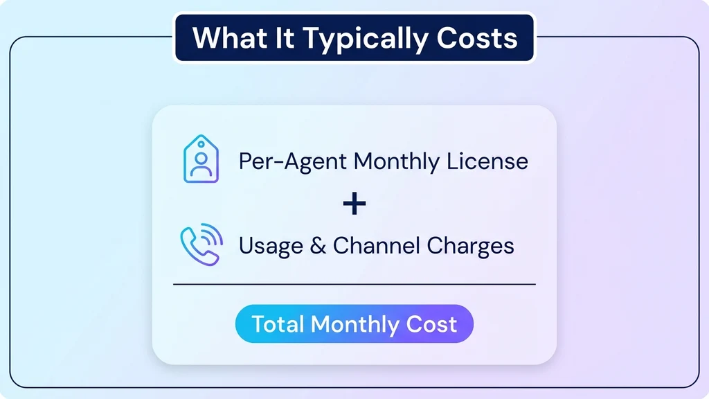 Cloud contact center pricing structure: per-agent monthly licensing plus usage-based charges for minutes and channels