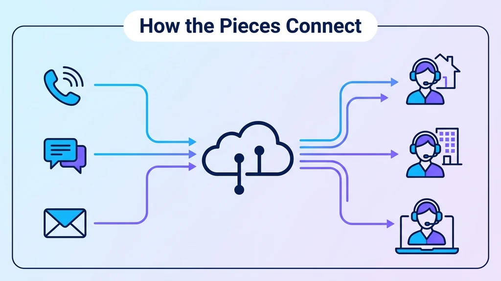Cloud contact center architecture: calls, chat, and email routing through a central cloud platform to agents working from any location
