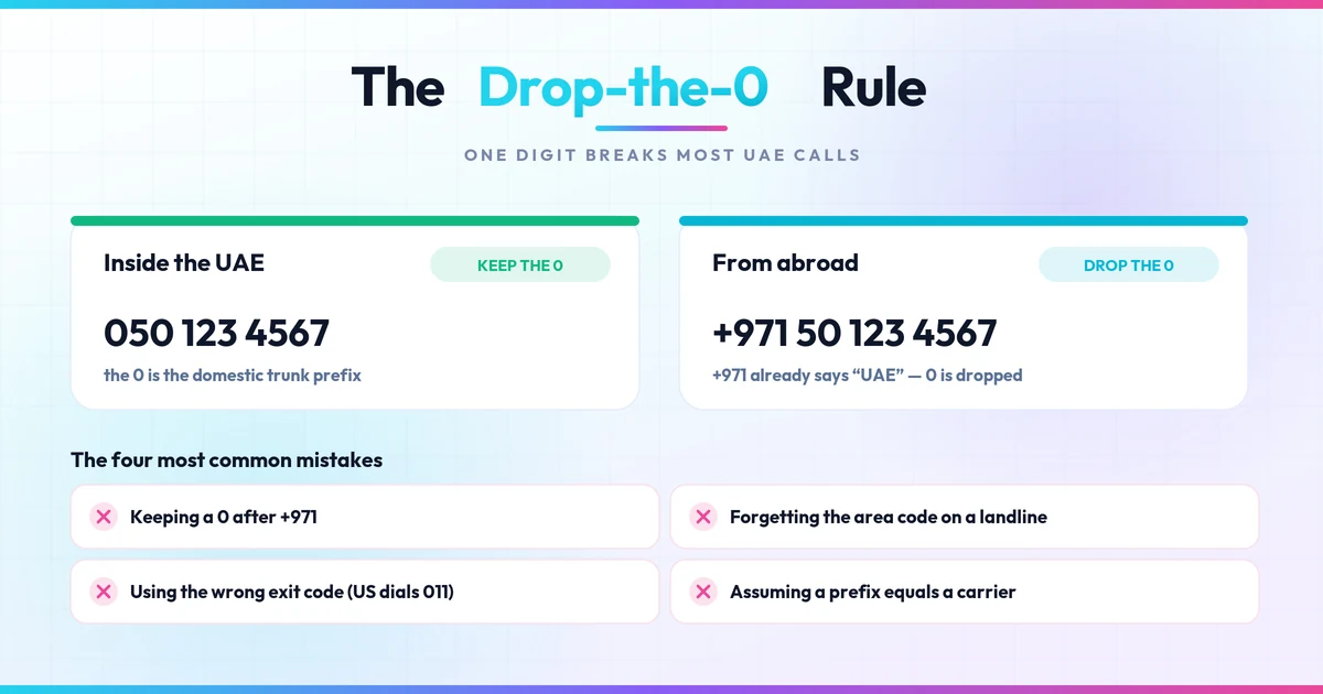 Common UAE dialing mistakes showing keep-zero versus drop-zero after +971 and four frequent errors