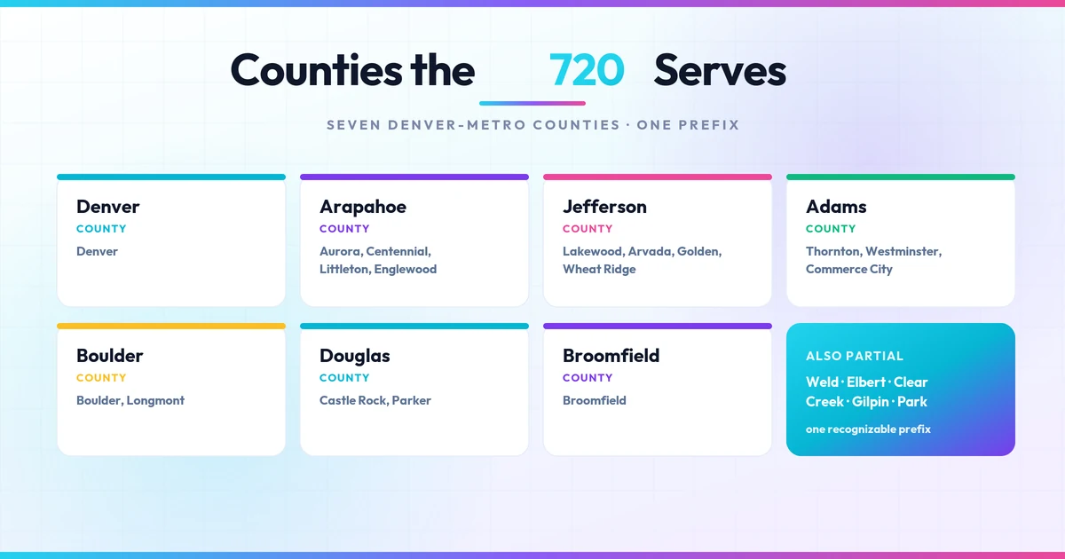 Counties and cities the 720 area code serves across the Denver metro
