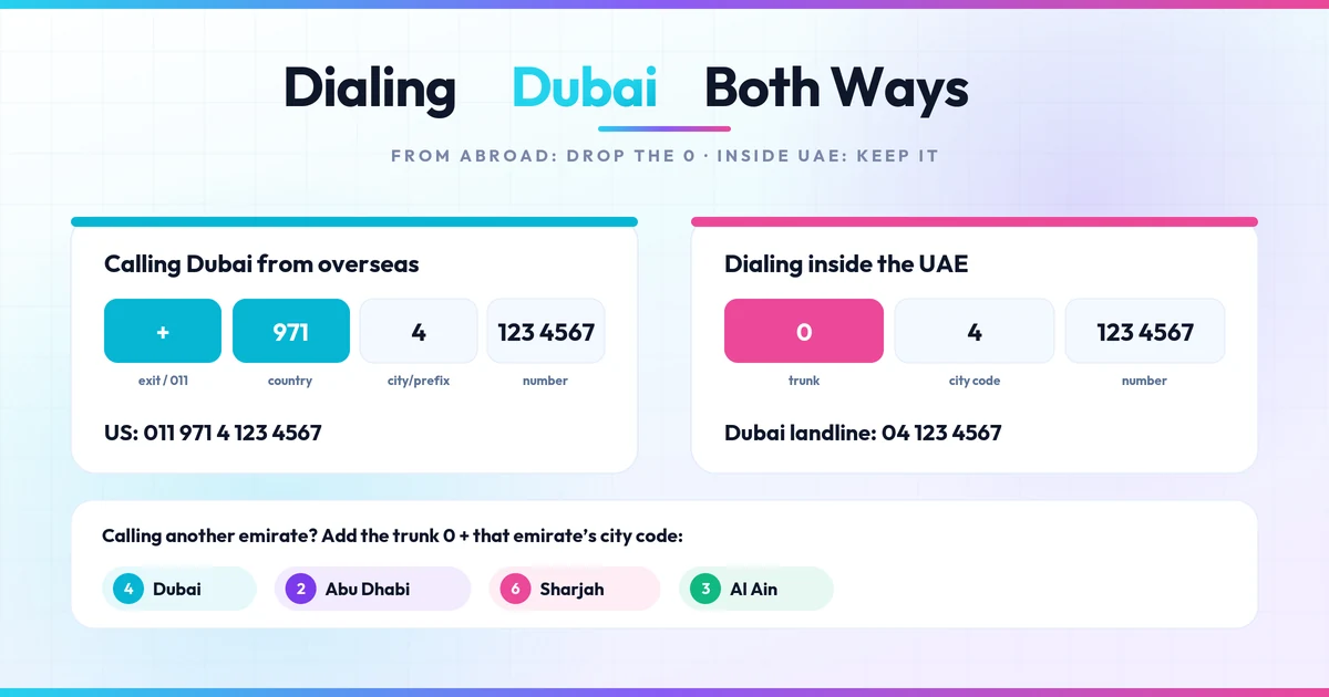 Dialing Dubai from overseas versus inside the UAE, with leading zero rules