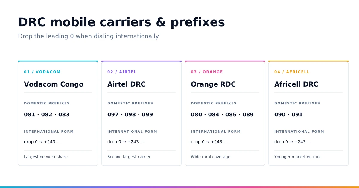DRC mobile carriers — Vodacom, Airtel, Orange, Africell prefixes