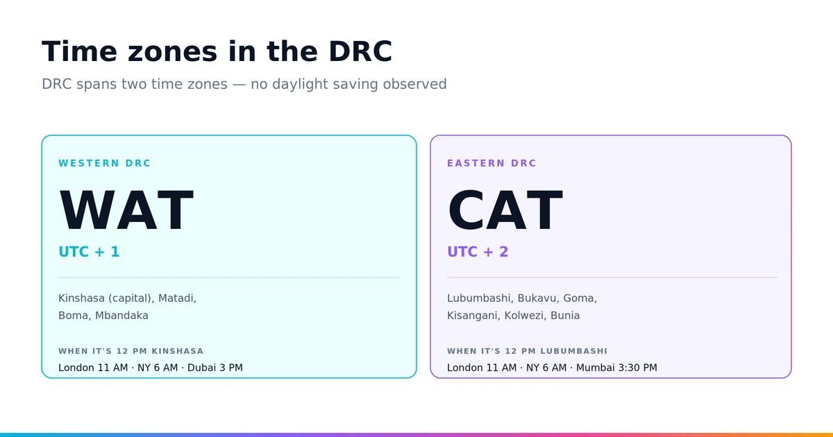 DRC time zones — West African Time (UTC+1) in the west, Central African Time (UTC+2) in the east