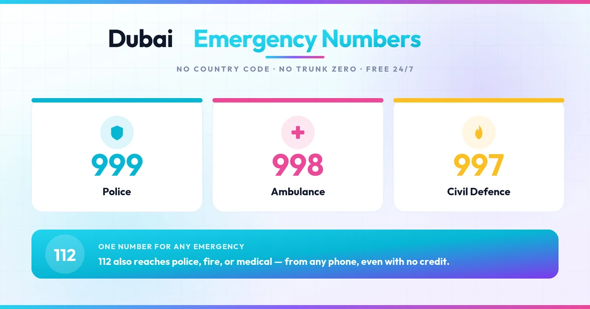 Dubai emergency numbers: 999 Police, 998 Ambulance, 997 Civil Defence, 112 general