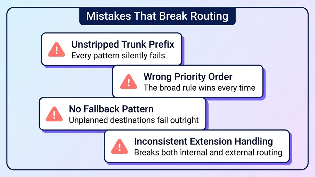 Four staggered warning cards covering trunk prefixes, priority order, fallback patterns, and extension handling
