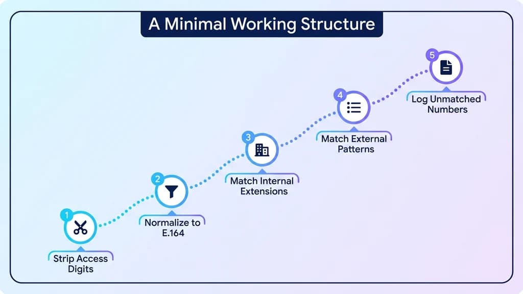 A winding five-waypoint path from stripping access digits to logging unmatched numbers
