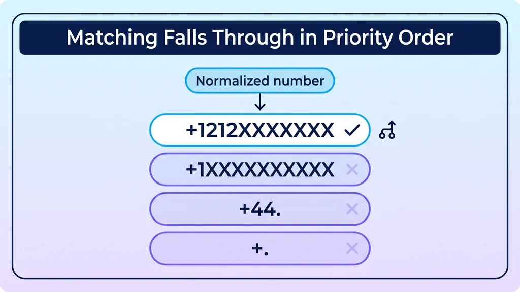 Dial plan pattern matching engine comparing a normalized E.164 number against route patterns for country code, area code, and destination trunk