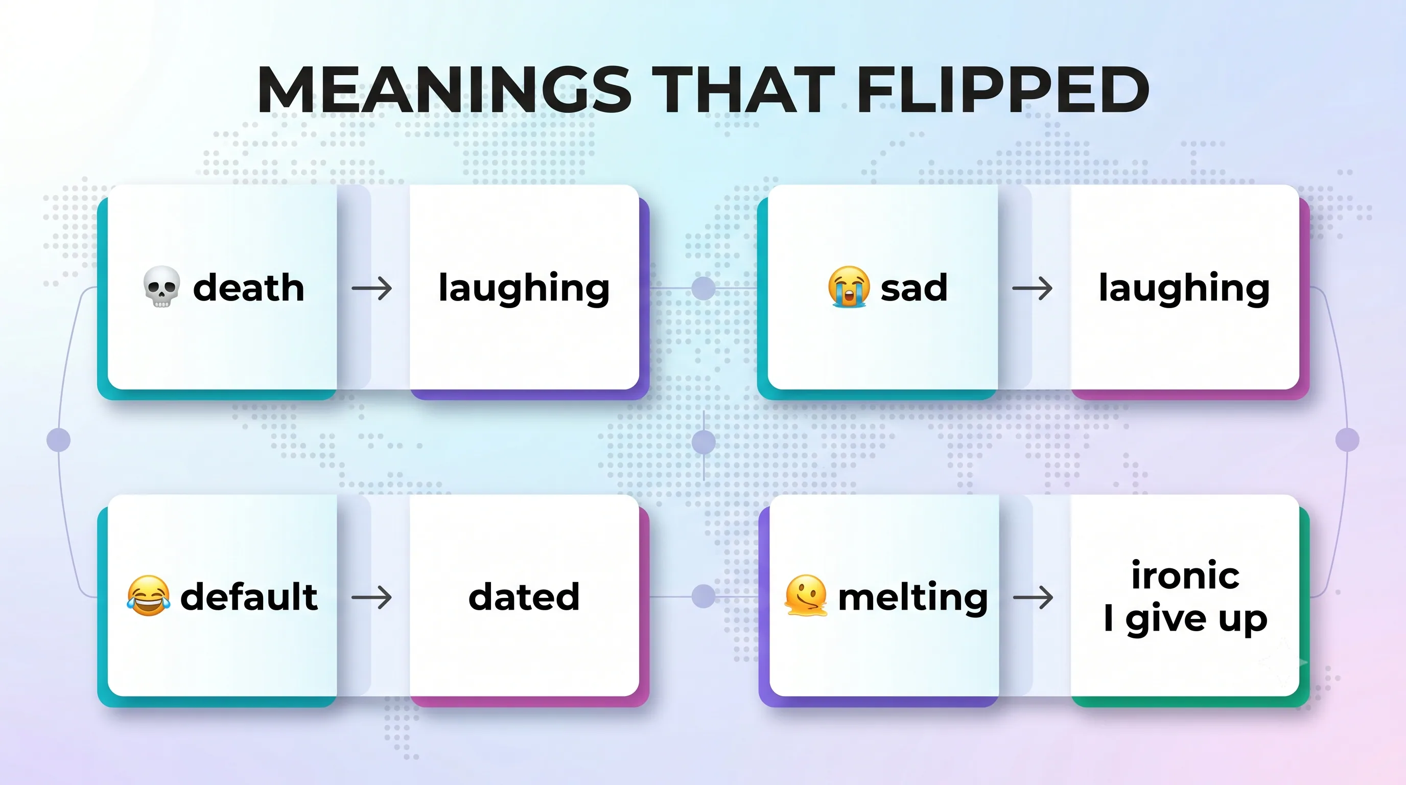 Emoji meanings that flipped — skull now means laughing, crying face means laughing, tears-of-joy reads dated, and melting face means ironic "I give up"