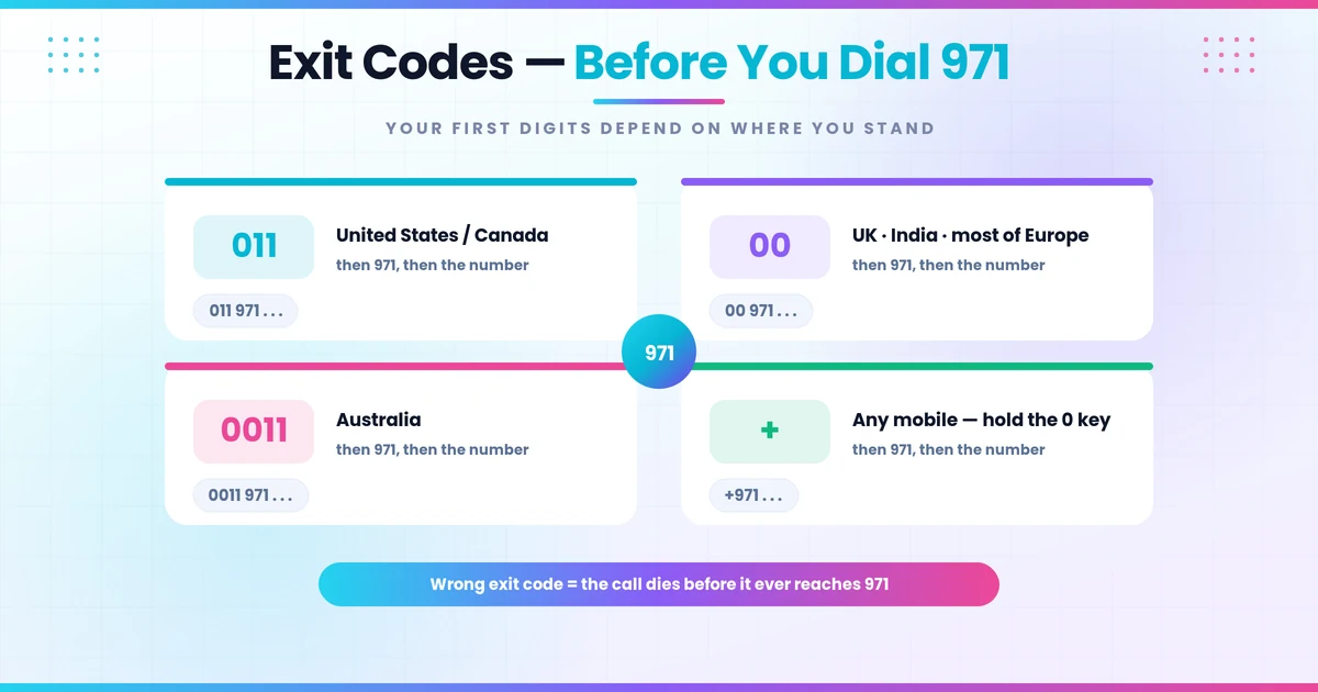 Table of country exit codes dialed before the 971 UAE country code