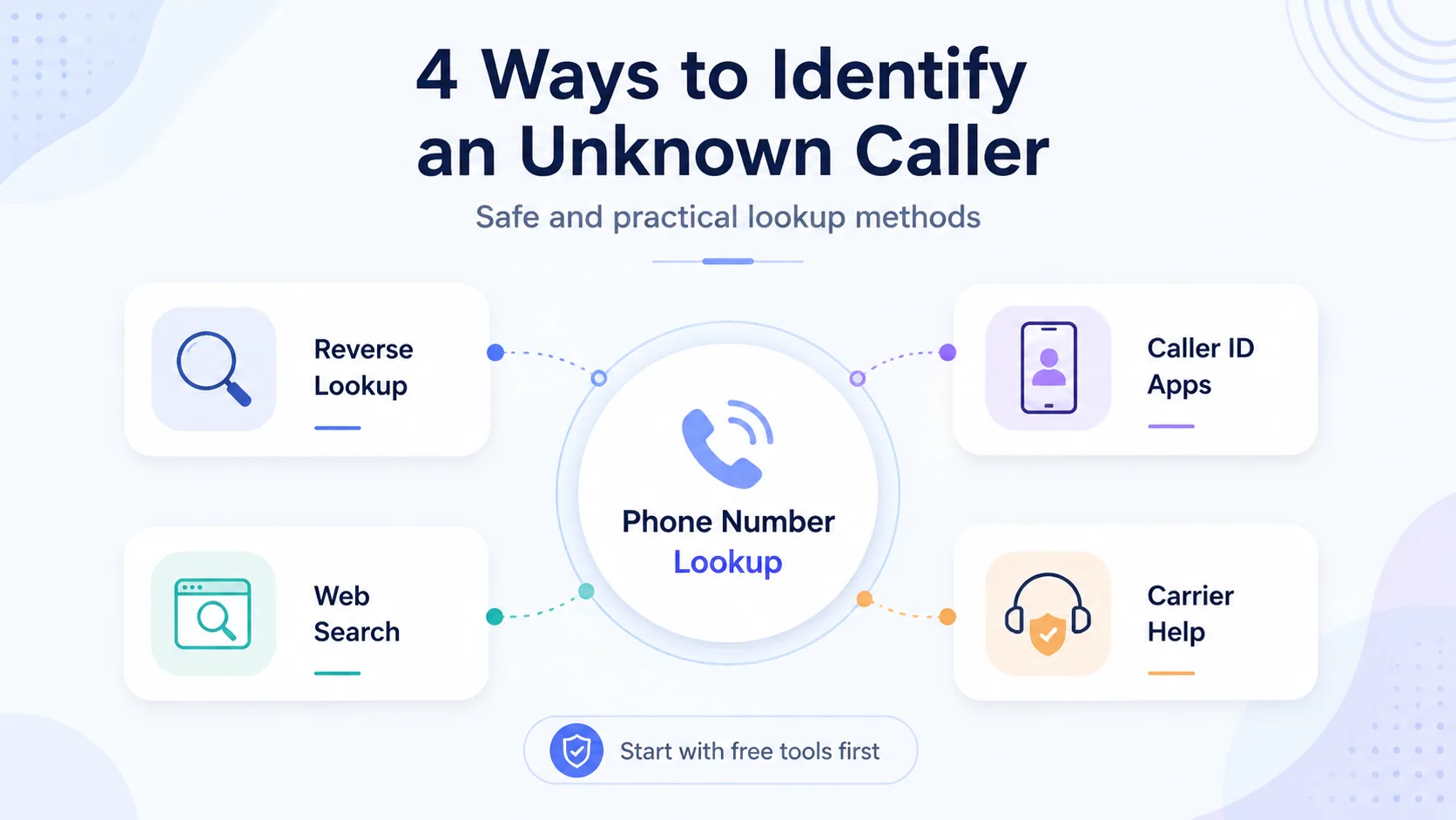 Four ways to identify an unknown caller: reverse lookup, caller ID apps, web search, and carrier help