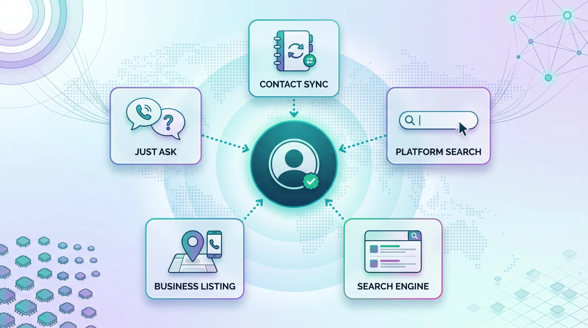 Infographic of five lawful methods to find a social account by phone number: contact sync, platform search, search engine, business listing, and just ask