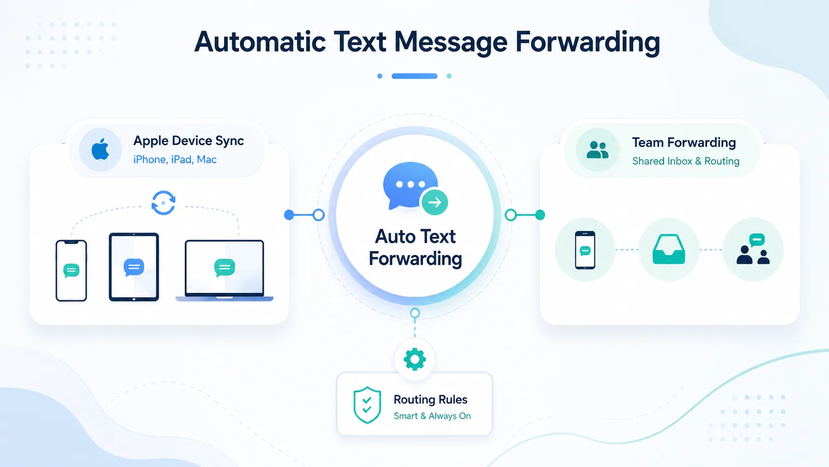 Automatic Text Message Forwarding