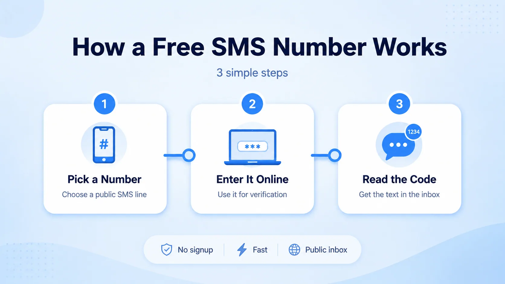 How a free SMS number works in 3 simple steps: pick a number, enter it online, read the code