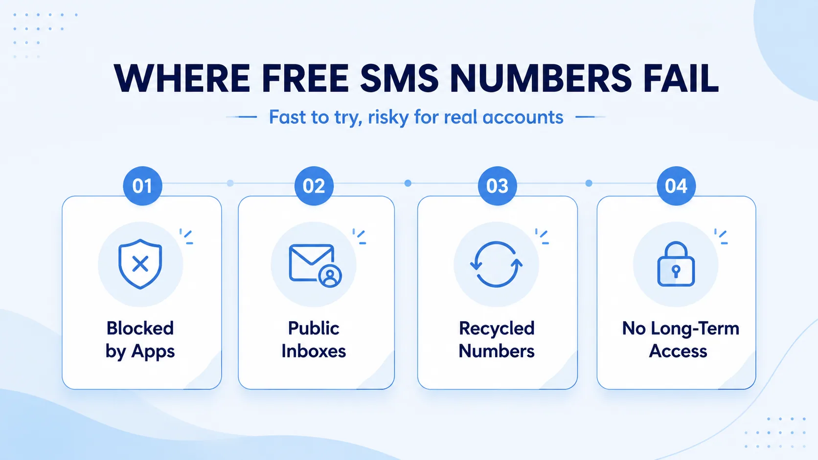 Where free SMS numbers fail: blocked by apps, public inboxes, recycled numbers, no long-term access