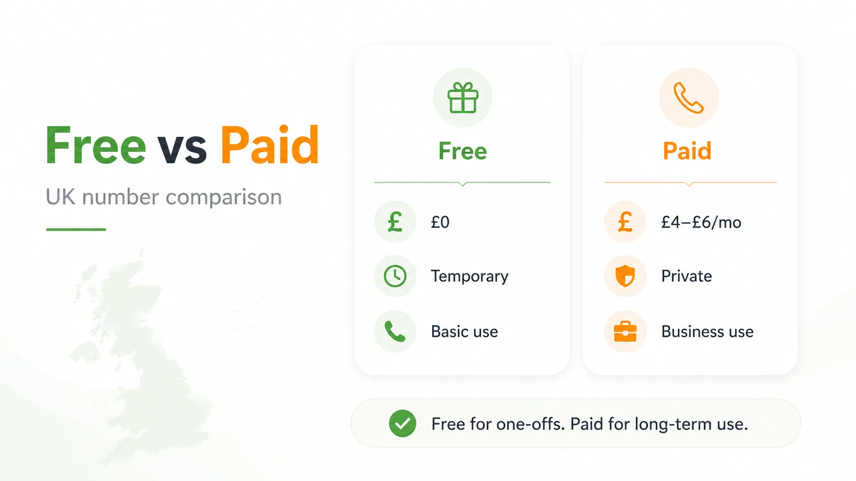 Free vs paid UK number comparison — free is £0, temporary, basic use; paid is £4–£6 per month, private, business use; free for one-offs, paid for long-term