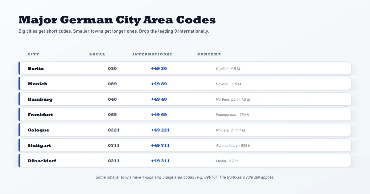 German city area code reference table — Berlin 030, Munich 089, Hamburg 040, Frankfurt 069, Cologne 0221, Stuttgart 0711, Düsseldorf 0211, each shown in the local format and the international +49 equivalent with the city's role context