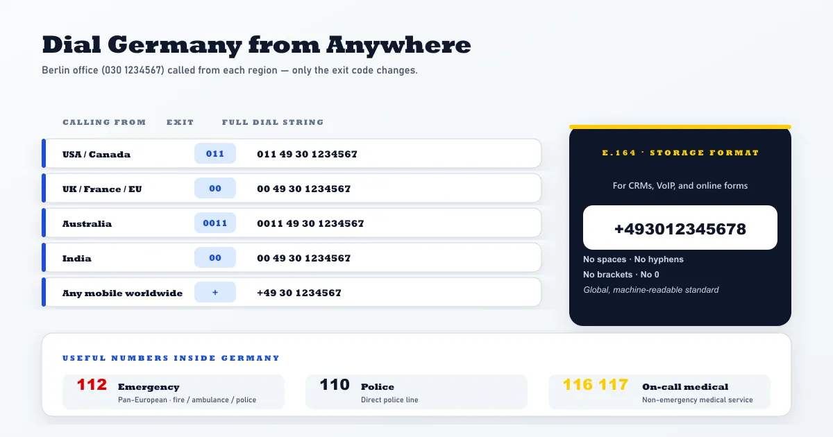 How to dial Germany from anywhere — exit code plus 49 plus area code without leading 0 plus the local number, with full dial strings from the US Canada UK France EU Australia and India, plus the E.164 storage format example +493012345678 and the useful internal numbers 112 emergency 110 police and 116 117 medical