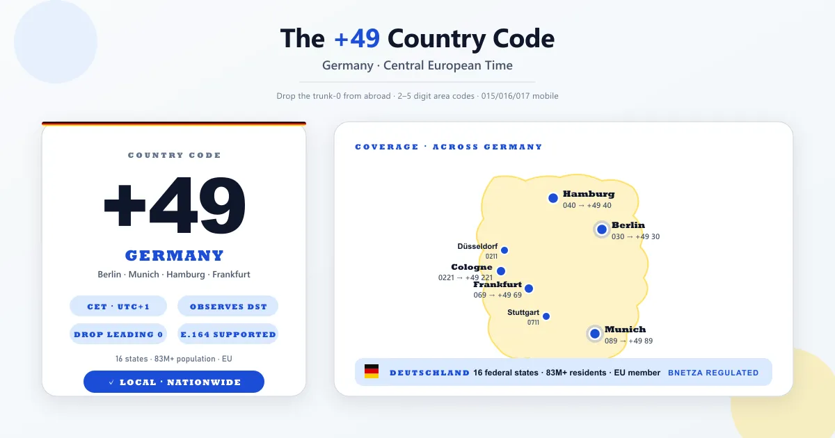 Germany country code +49 — Central European Time, trunk-zero rule, mobile and landline formats, major cities Berlin Munich Hamburg Frankfurt Cologne Stuttgart Düsseldorf shown on a stylised map of Germany
