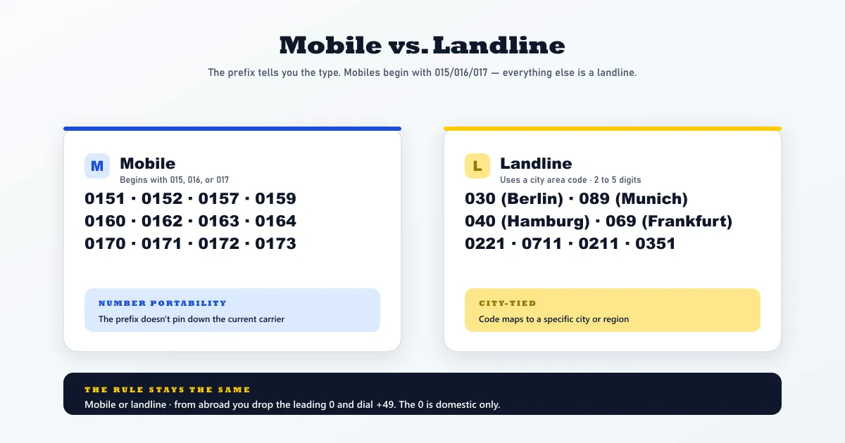 German mobile versus landline number prefixes — mobile numbers begin with 015, 016, or 017 with example ranges like 0151 0160 0170, landlines use city area codes like 030 Berlin 089 Munich 040 Hamburg, with a note that the trunk-zero rule applies to both