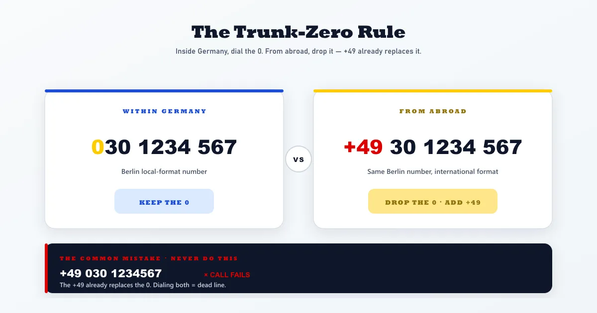 The German trunk-zero rule explained — keep the leading 0 only when calling inside Germany, drop it when dialing from abroad with +49, never dial both because the +49 already replaces the 0 and dialing both makes the call fail